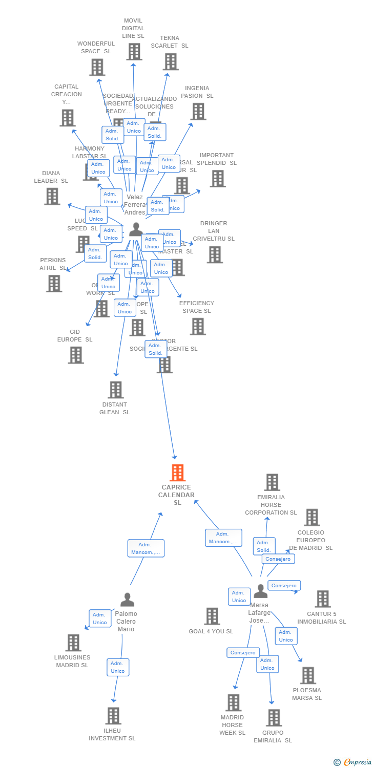 Vinculaciones societarias de CAPRICE CALENDAR SL