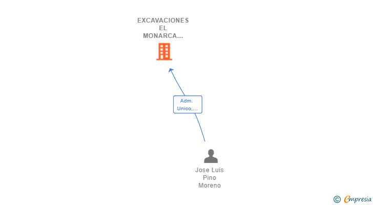 Vinculaciones societarias de EXCAVACIONES EL MONARCA SL