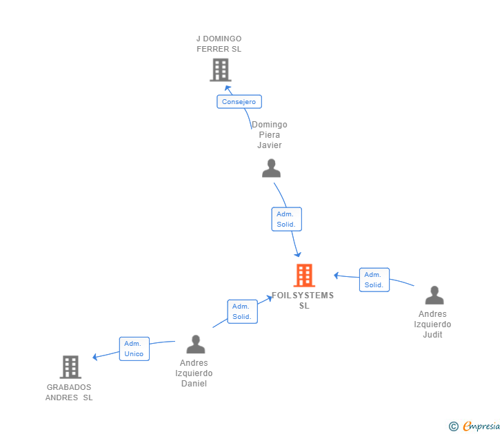 Vinculaciones societarias de FOILSYSTEMS SL