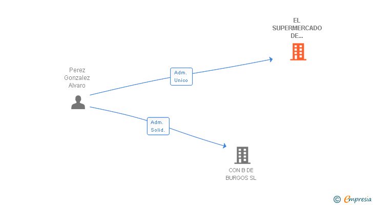 Vinculaciones societarias de EL SUPERMERCADO DE INFORMATICA ALVARO PEREZ GONZALEZ SL