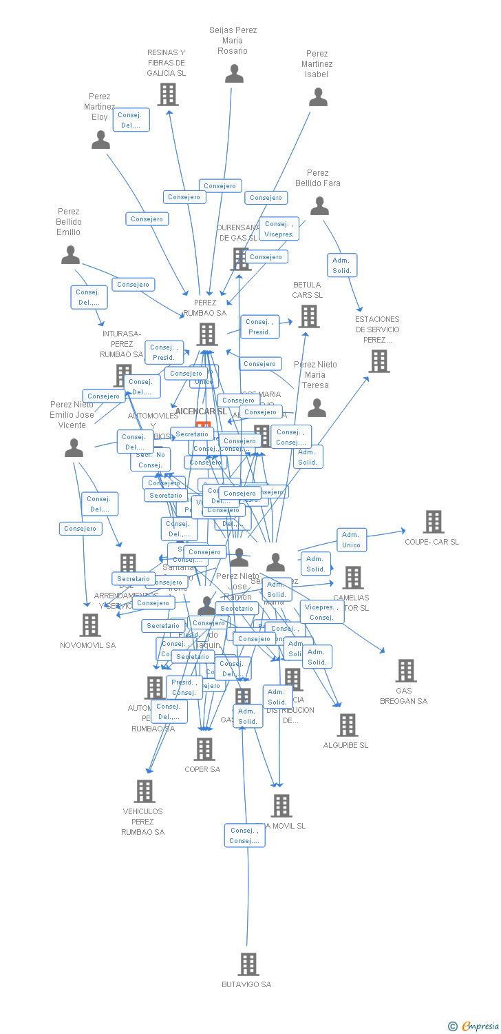 Vinculaciones societarias de AICENCAR SL