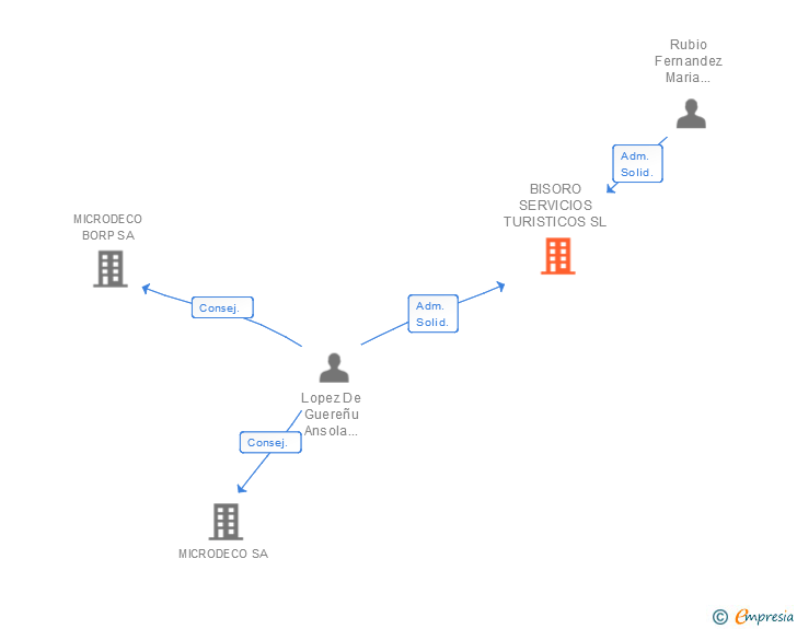Vinculaciones societarias de BISORO SERVICIOS TURISTICOS SL