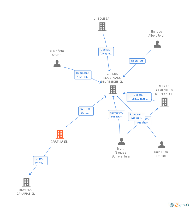 Vinculaciones societarias de GRAELIA SL