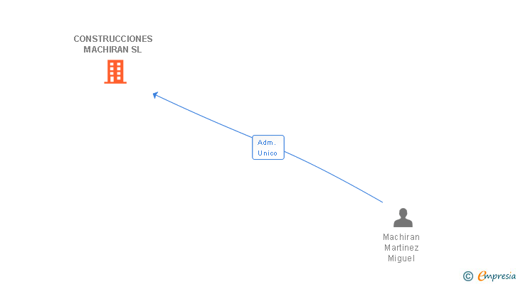 Vinculaciones societarias de CONSTRUCCIONES MACHIRAN SL