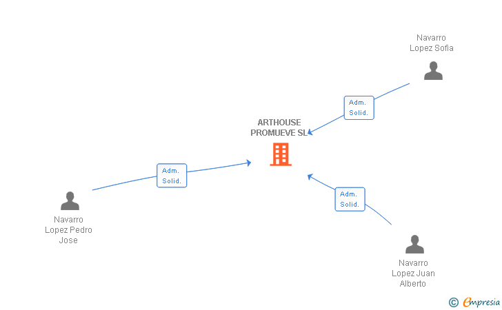Vinculaciones societarias de ARTHOUSE PROMUEVE SL