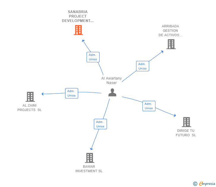 Vinculaciones societarias de SANABRIA PROJECT DEVELOPMENT SL