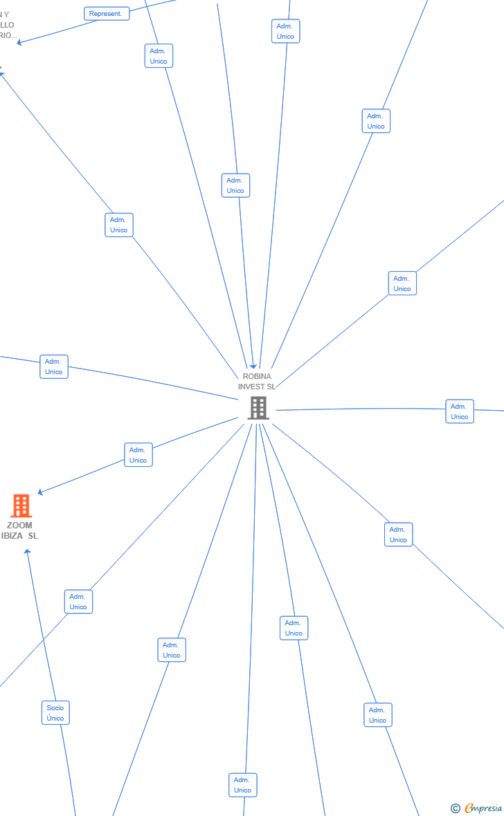 Vinculaciones societarias de ZOOM IBIZA SL