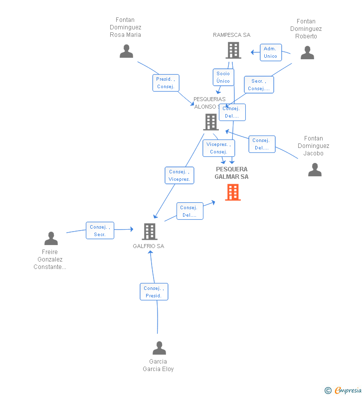 Vinculaciones societarias de PESQUERA GALMAR SA