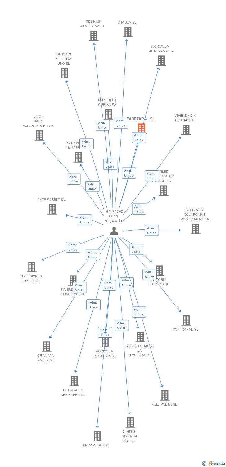 Vinculaciones societarias de FABREXPAL SL (EXTINGUIDA)