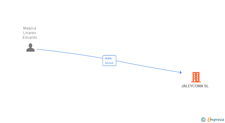 Vinculaciones societarias de JALEYCOMA SL