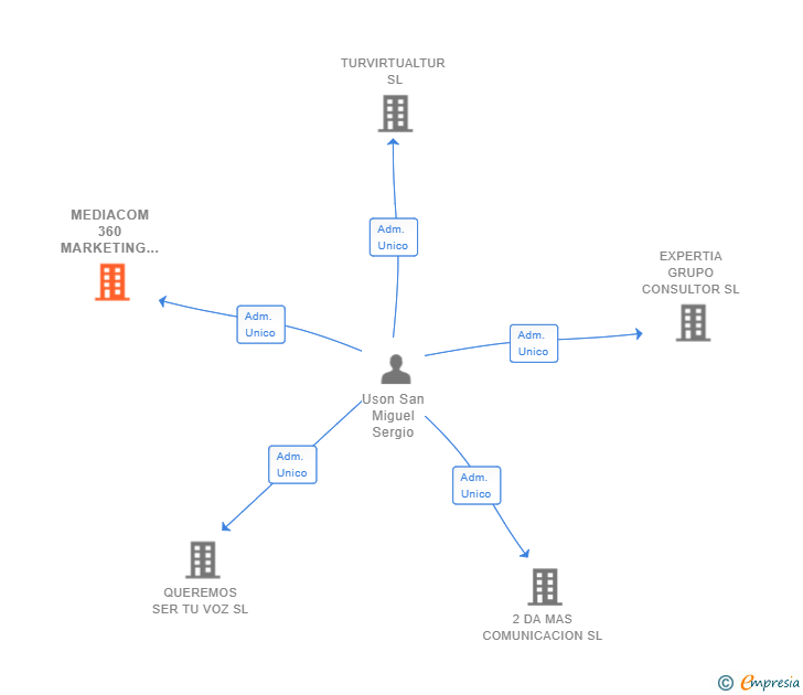 Vinculaciones societarias de MEDIACOM 360 MARKETING INTERACTIVO SL