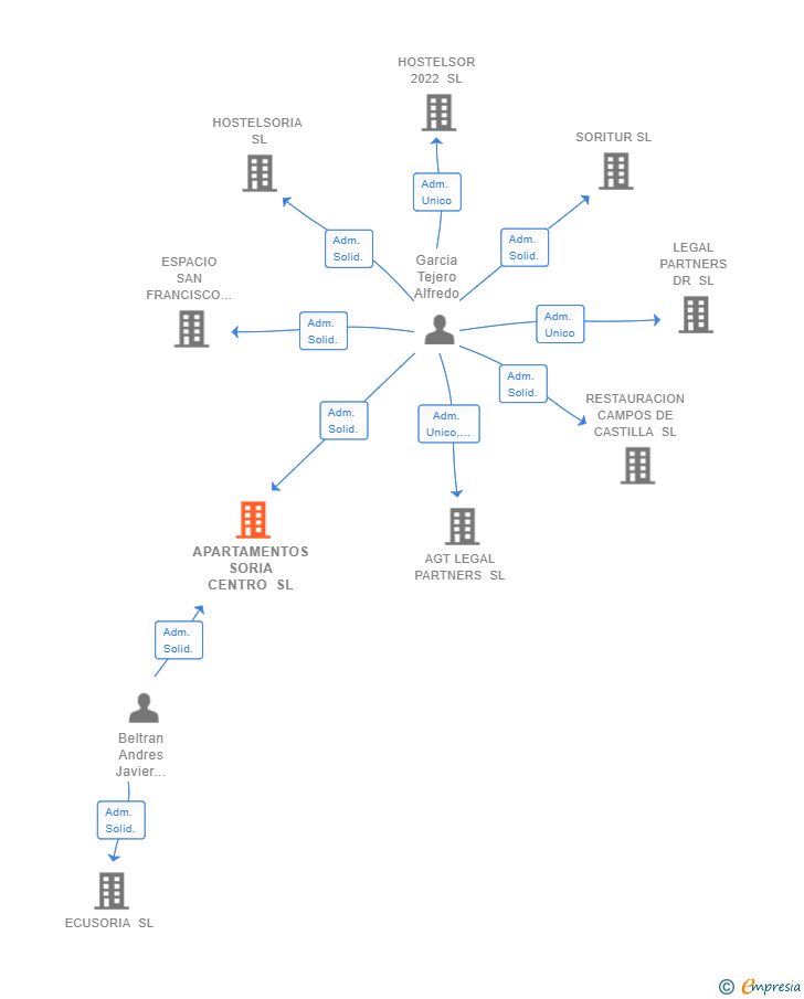 Vinculaciones societarias de APARTAMENTOS SORIA CENTRO SL