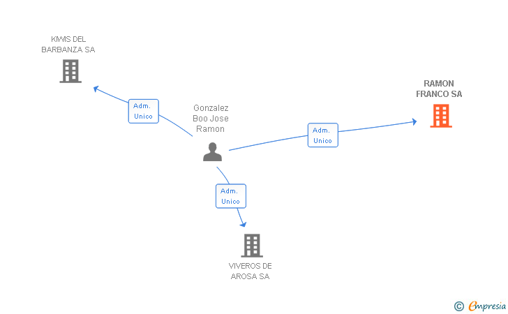 Vinculaciones societarias de RAMON FRANCO SA