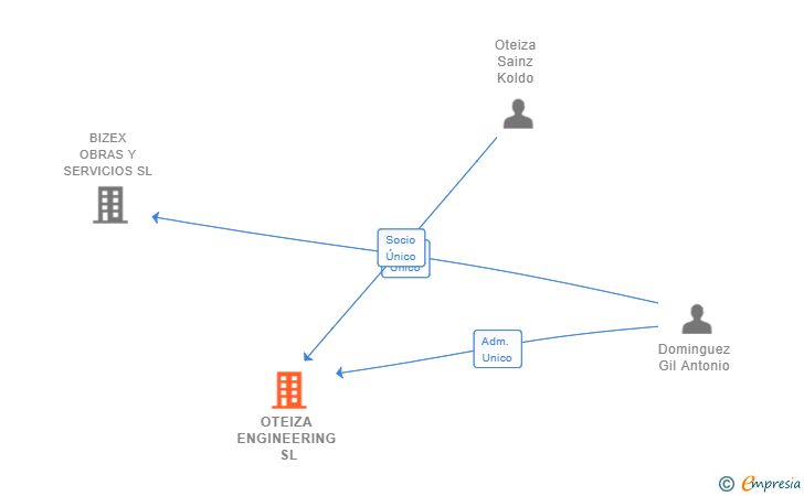 Vinculaciones societarias de OTEIZA ENGINEERING SL