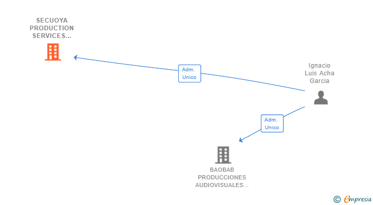 Vinculaciones societarias de SECUOYA PRODUCTION SERVICES HOLDING SL