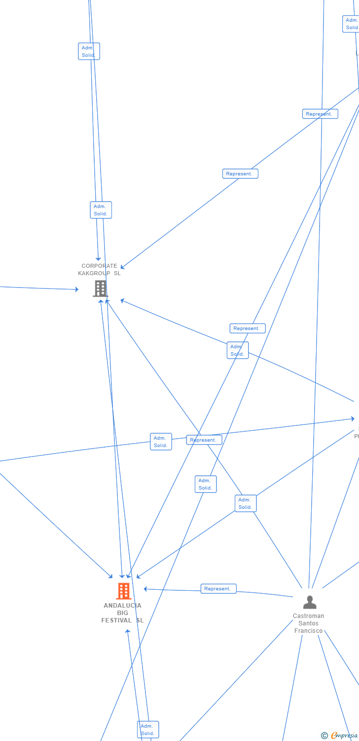 Vinculaciones societarias de ANDALUCIA BIG FESTIVAL SL