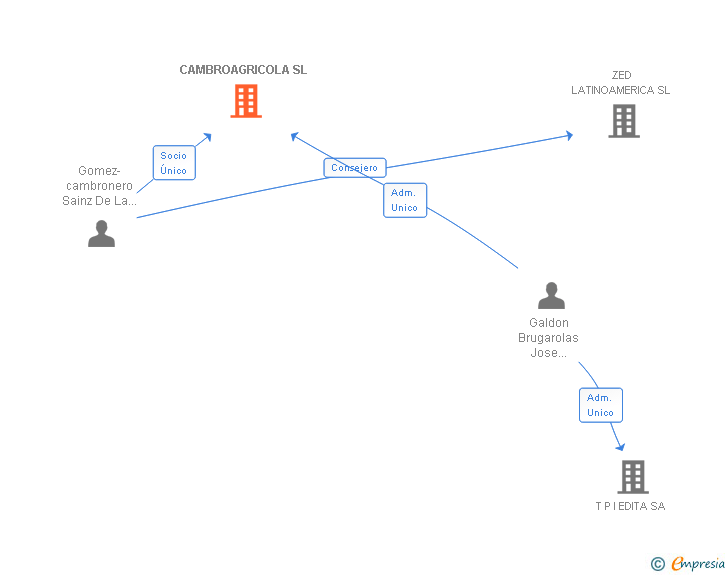 Vinculaciones societarias de CAMBROAGRICOLA SL