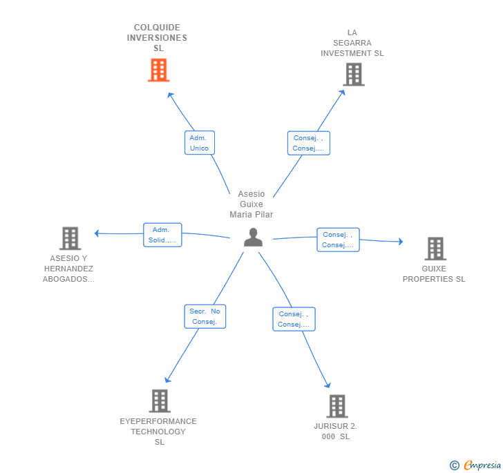 Vinculaciones societarias de COLQUIDE INVERSIONES SL