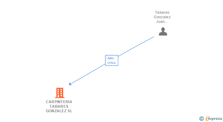 Vinculaciones societarias de CARPINTERIA TABARES 4 PRO SL