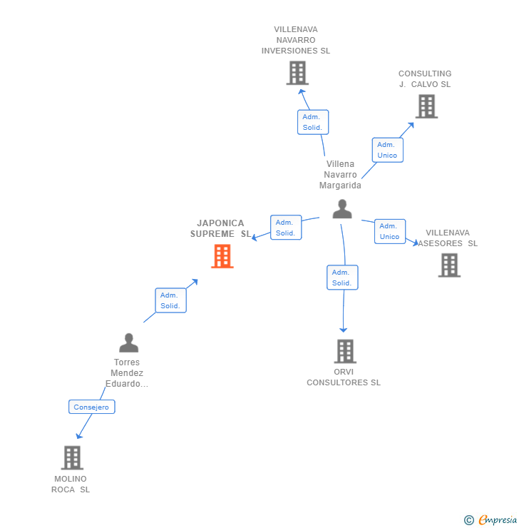 Vinculaciones societarias de JAPONICA SUPREME SL