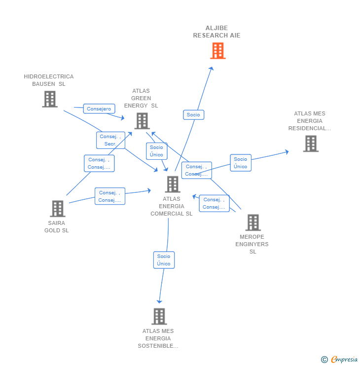 Vinculaciones societarias de ALJIBE RESEARCH AIE (EXTINGUIDA)