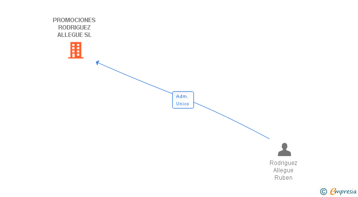 Vinculaciones societarias de PROMOCIONES RODRIGUEZ ALLEGUE SL