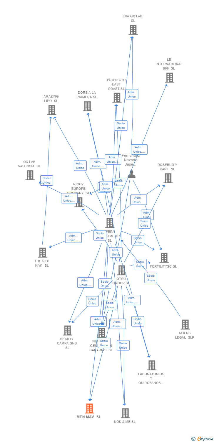 Vinculaciones societarias de MEN MAV SL