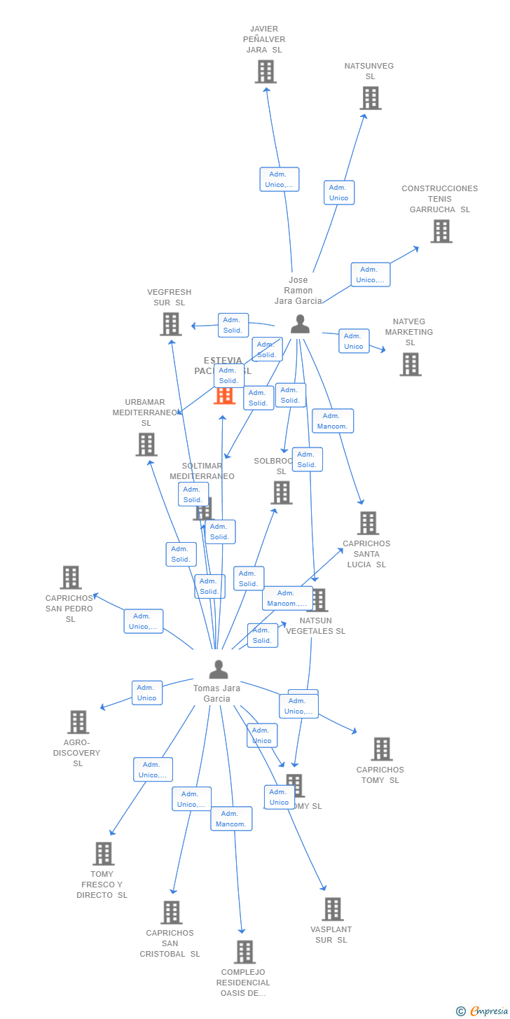 Vinculaciones societarias de ESTEVIA PACKING SL