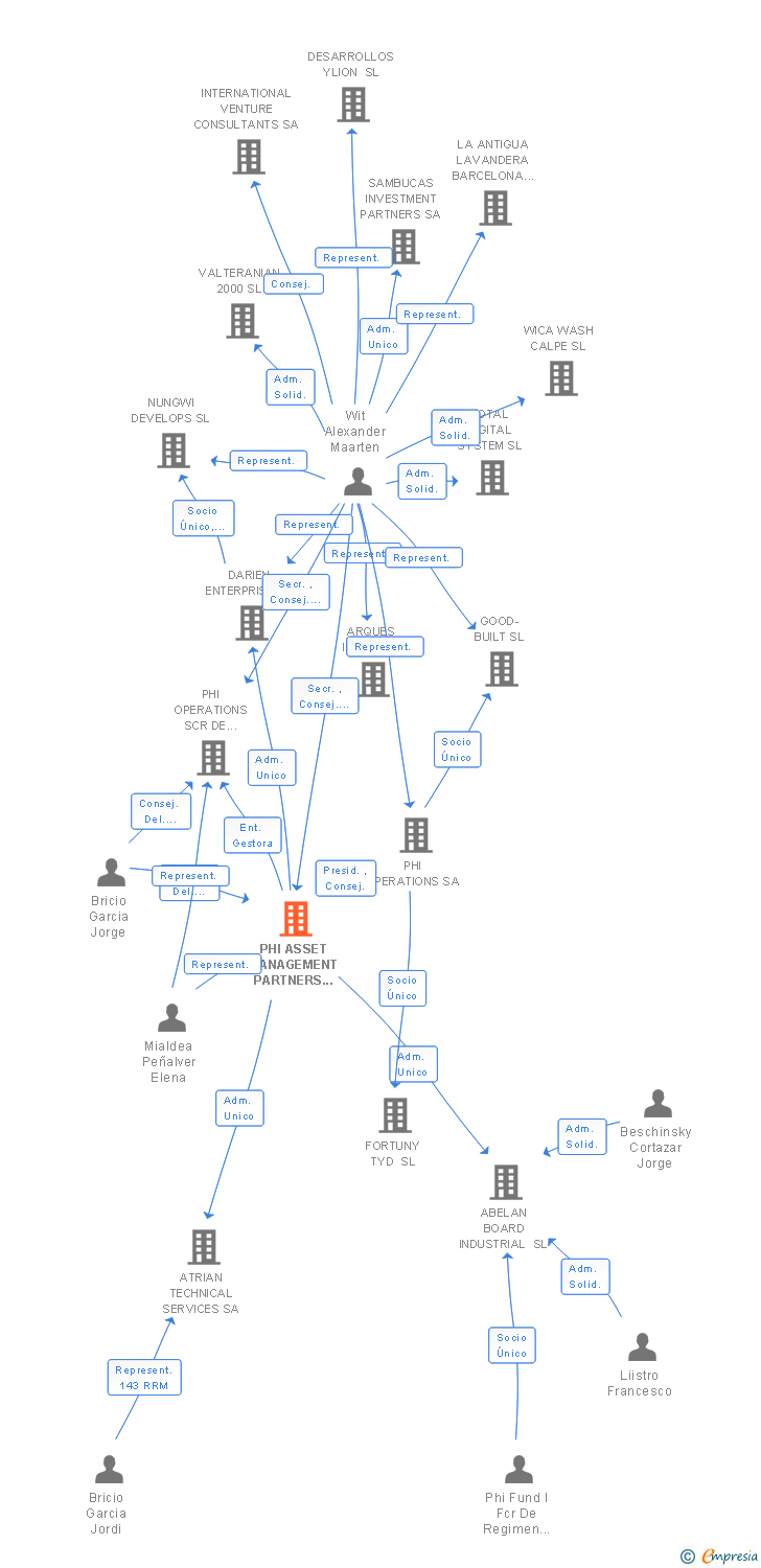 Vinculaciones societarias de PHI ASSET MANAGEMENT PARTNERS SGECR SA