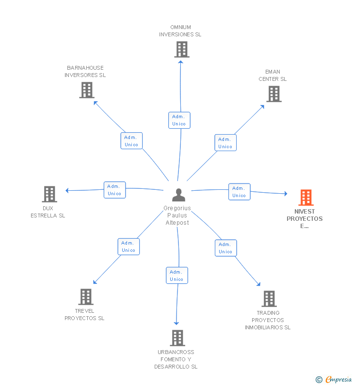 Vinculaciones societarias de NIVEST PROYECTOS E INVERSIONES SL