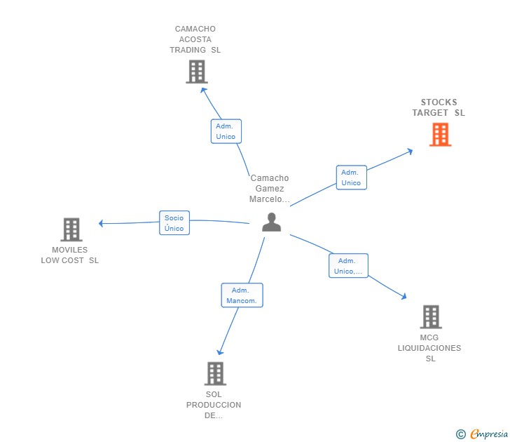 Vinculaciones societarias de STOCKS TARGET SL
