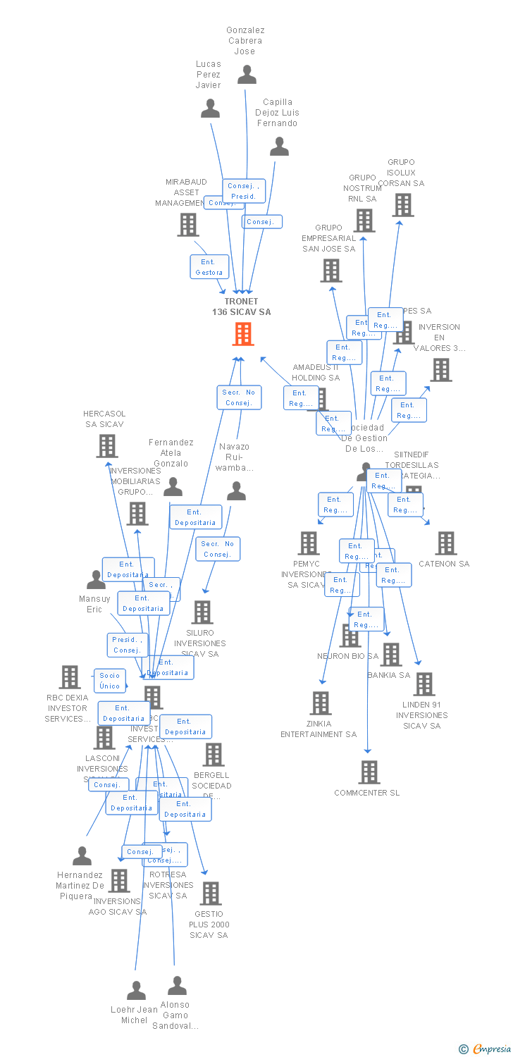 Vinculaciones societarias de TRONET 136 SICAV SA