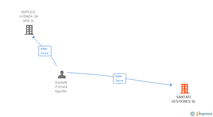 Vinculaciones societarias de SANTAFE GESTIONES SL