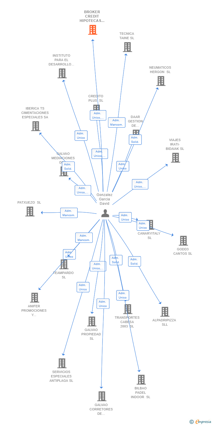 Vinculaciones societarias de BROKER CREDIT HIPOTECAS SL