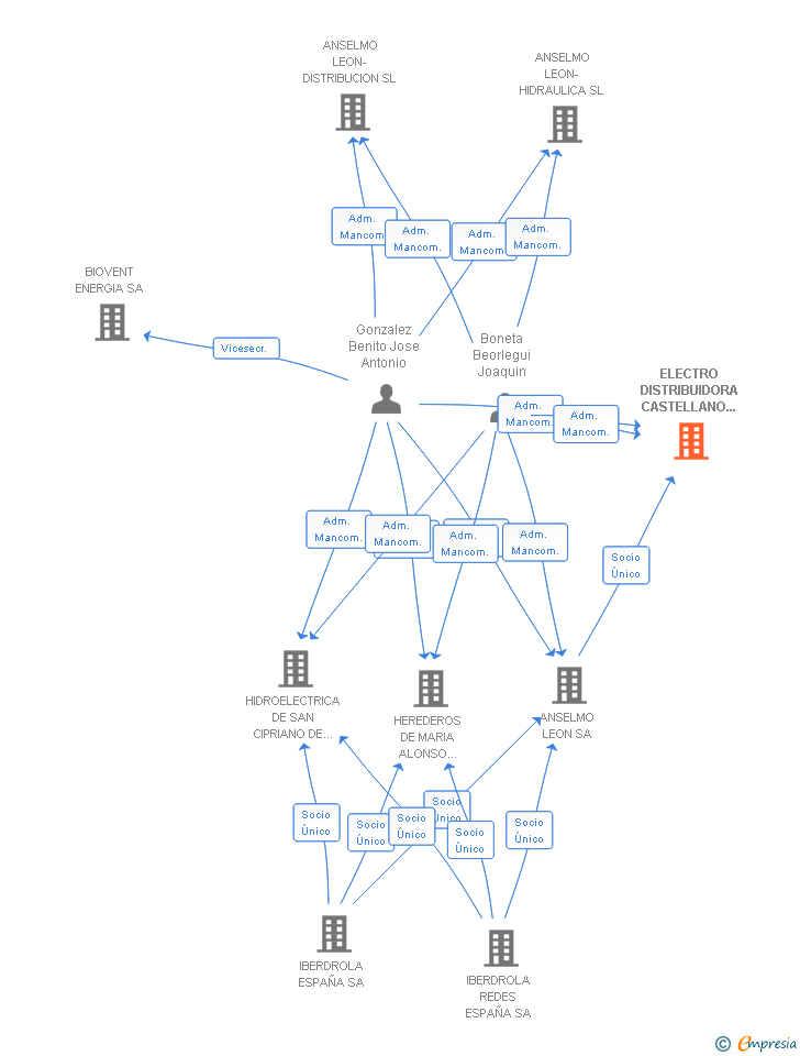 Vinculaciones societarias de ELECTRO DISTRIBUIDORA CASTELLANO LEONESA SA