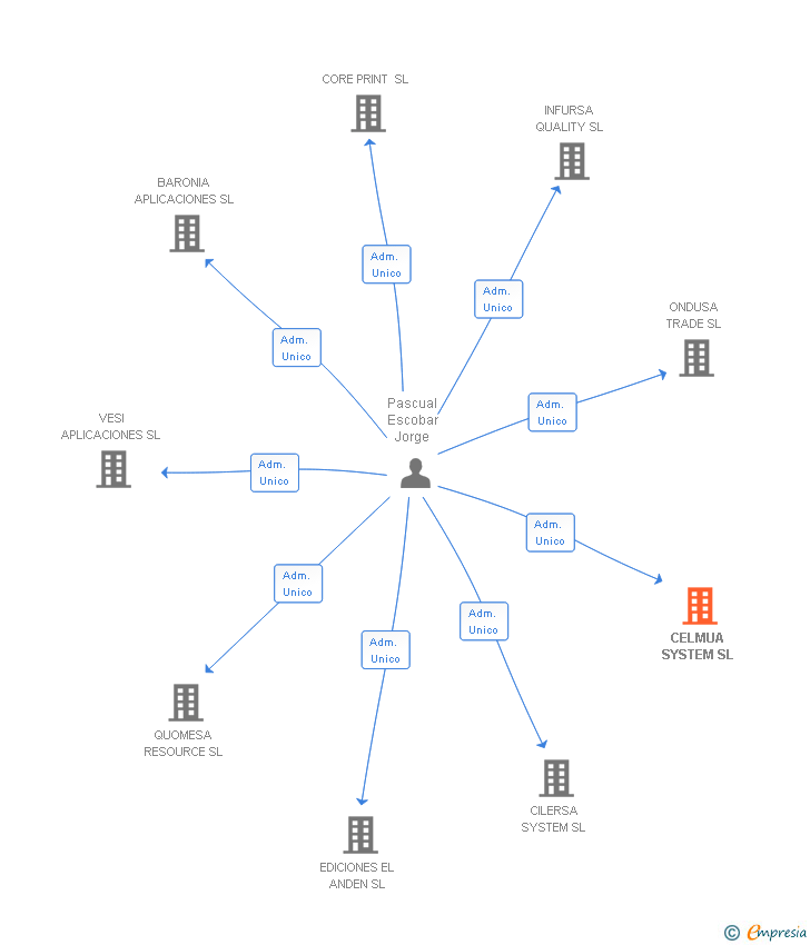 Vinculaciones societarias de CELMUA SYSTEM SL