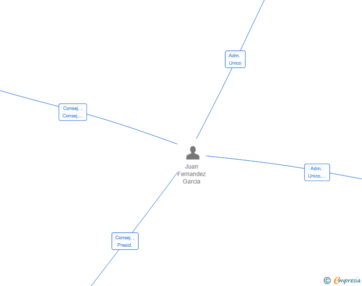 Vinculaciones societarias de J23 DESARROLLOS Y OBRAS SL