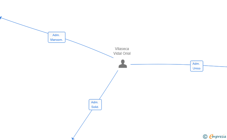 Vinculaciones societarias de NEUROCONFEITARIA SL