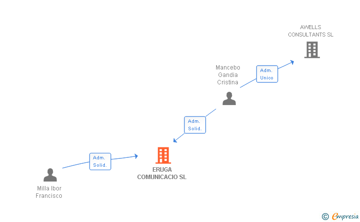 Vinculaciones societarias de ERUGA COMUNICACIO SL