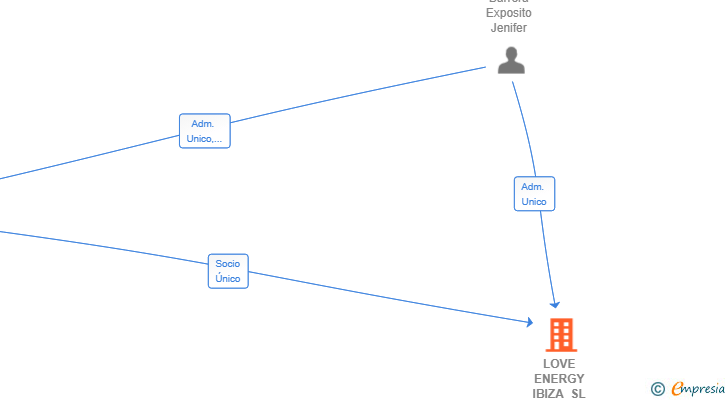 Vinculaciones societarias de LOVE ENERGY IBIZA SL