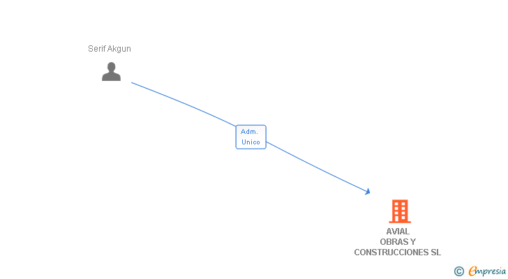Vinculaciones societarias de AVIAL OBRAS Y CONSTRUCCIONES SL