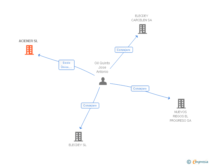 Vinculaciones societarias de ACIENER SL