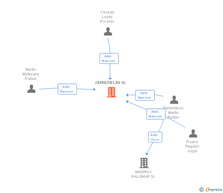 Vinculaciones societarias de ZARRIZUELAS SL