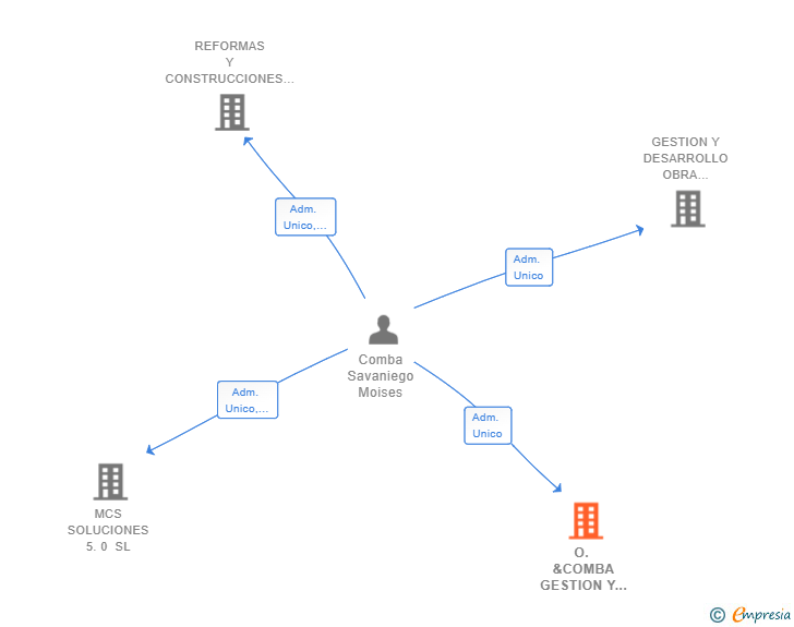 Vinculaciones societarias de O. &COMBA GESTION Y DESARROLLO SL