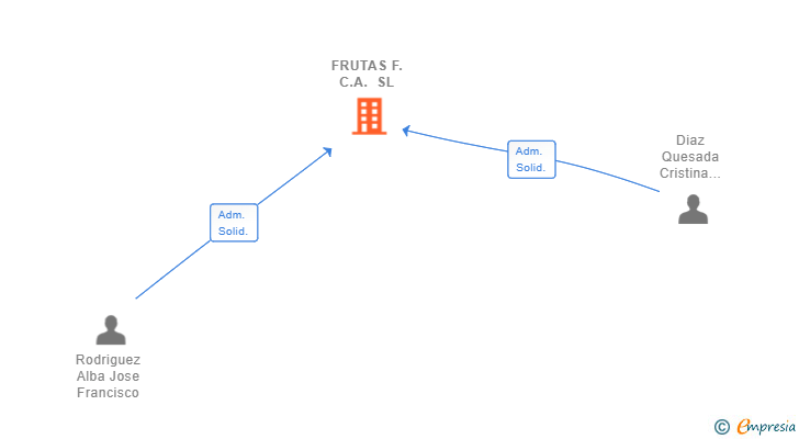 Vinculaciones societarias de FRUTAS F.C.A. SL