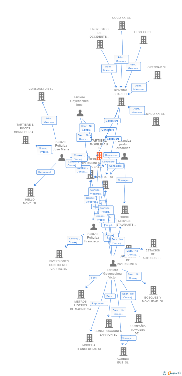 Vinculaciones societarias de TARTIERE MOVILIDAD SL