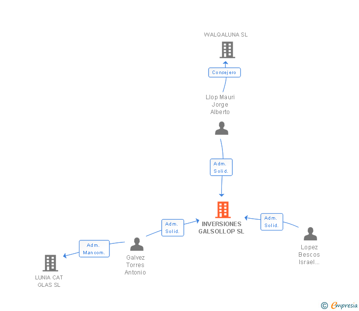 Vinculaciones societarias de INVERSIONES GALSOLLOP SL