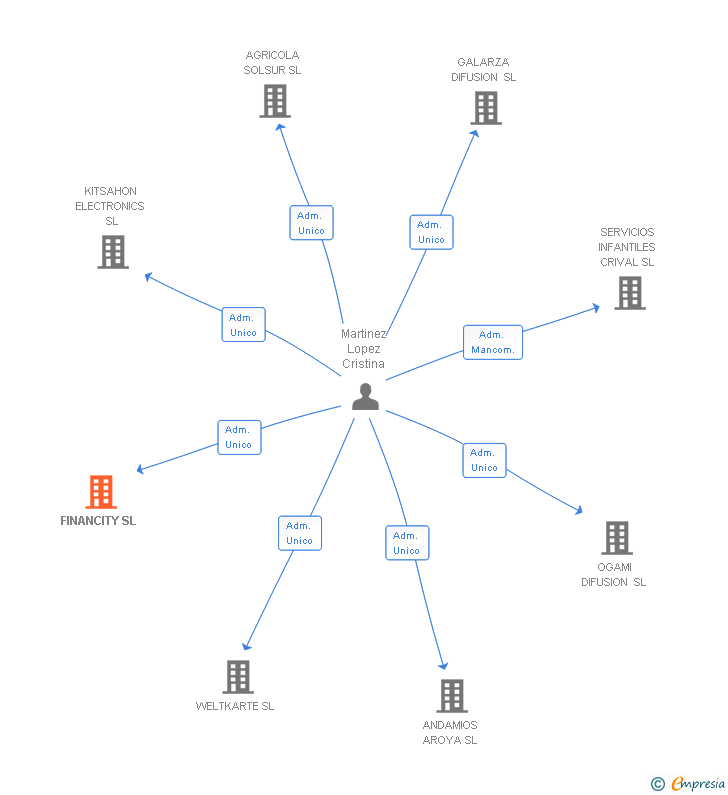 Vinculaciones societarias de FINANCITY SL