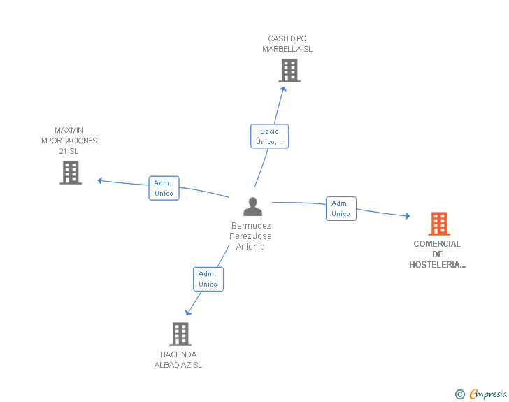 Vinculaciones societarias de COMERCIAL DE HOSTELERIA FRICO SL
