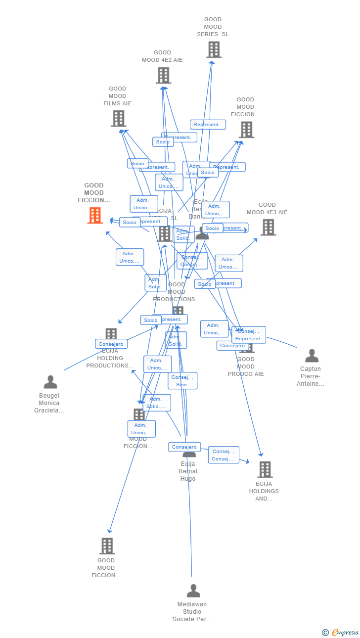 Vinculaciones societarias de GOOD MOOD FICCION TRES AIE